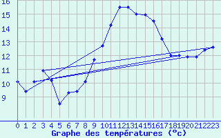 Courbe de tempratures pour Cap Pertusato (2A)