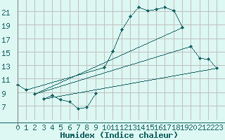 Courbe de l'humidex pour Mende - Chabrits (48)