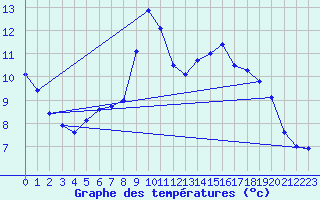 Courbe de tempratures pour Lingen