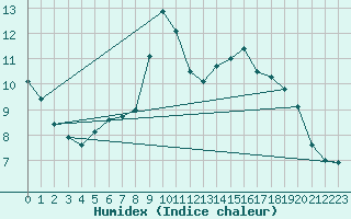 Courbe de l'humidex pour Lingen