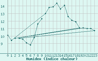 Courbe de l'humidex pour Cagnano (2B)