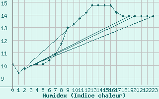 Courbe de l'humidex pour Bressuire (79)