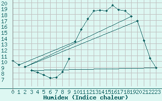 Courbe de l'humidex pour Saint-Vran (05)