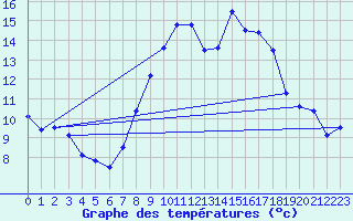 Courbe de tempratures pour Gurteen