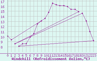 Courbe du refroidissement olien pour Altdorf