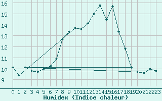 Courbe de l'humidex pour Dachsberg-Wolpadinge