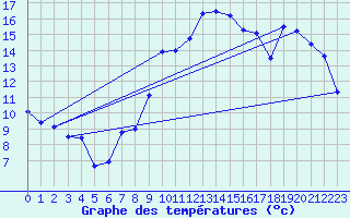 Courbe de tempratures pour Oron (Sw)