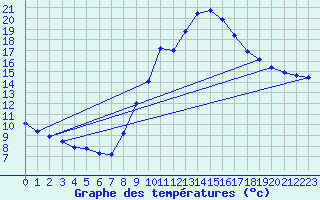 Courbe de tempratures pour Manresa