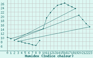 Courbe de l'humidex pour Thoiras (30)
