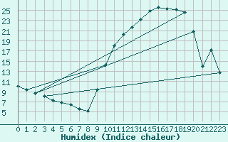 Courbe de l'humidex pour Chteauroux (36)