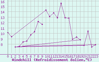 Courbe du refroidissement olien pour Eggishorn