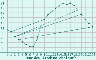 Courbe de l'humidex pour Sisteron (04)