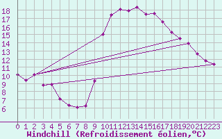 Courbe du refroidissement olien pour Biarritz (64)