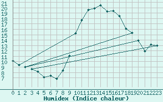 Courbe de l'humidex pour Baztan, Irurita