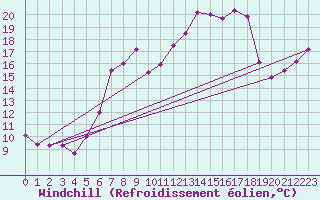 Courbe du refroidissement olien pour Langdon Bay