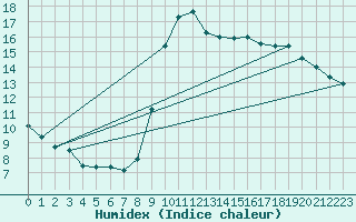 Courbe de l'humidex pour Souprosse (40)