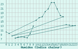 Courbe de l'humidex pour Saverdun (09)