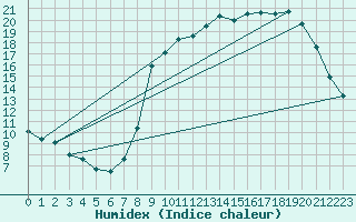 Courbe de l'humidex pour Sain-Bel (69)