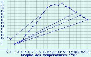 Courbe de tempratures pour Straubing