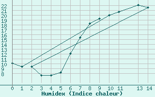 Courbe de l'humidex pour Pretoria Irene