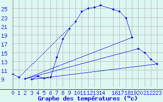 Courbe de tempratures pour Montagnier, Bagnes