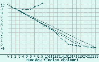 Courbe de l'humidex pour Eskilstuna