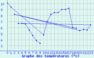 Courbe de tempratures pour Lacanau (33)