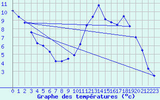 Courbe de tempratures pour Charmes (03)