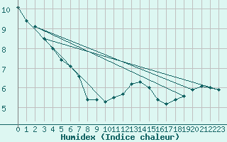 Courbe de l'humidex pour Gruissan (11)