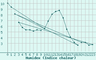 Courbe de l'humidex pour Bechet