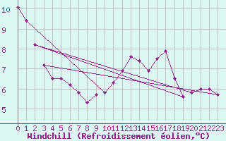 Courbe du refroidissement olien pour Chivres (Be)