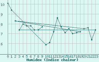 Courbe de l'humidex pour Le Havre - Octeville (76)