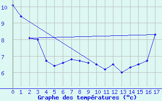 Courbe de tempratures pour Outlook Pfra