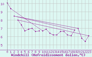 Courbe du refroidissement olien pour Cap Pertusato (2A)
