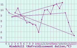 Courbe du refroidissement olien pour Spa - La Sauvenire (Be)