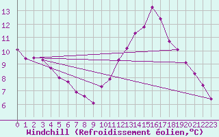 Courbe du refroidissement olien pour Tthieu (40)