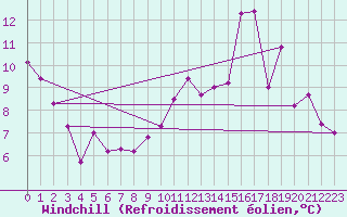 Courbe du refroidissement olien pour Droue-sur-Drouette (28)