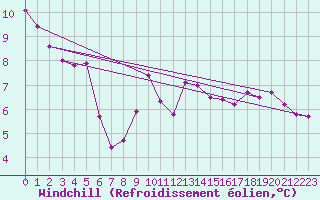 Courbe du refroidissement olien pour Preonzo (Sw)