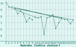 Courbe de l'humidex pour Crosby