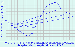Courbe de tempratures pour Tours (37)