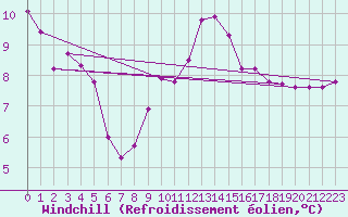 Courbe du refroidissement olien pour Waibstadt