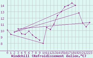 Courbe du refroidissement olien pour Bergerac (24)