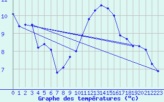 Courbe de tempratures pour Dole-Tavaux (39)