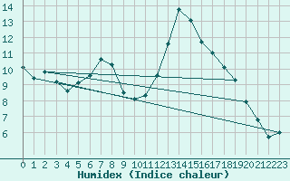 Courbe de l'humidex pour Gruenow