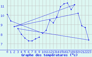 Courbe de tempratures pour Bazoches (58)