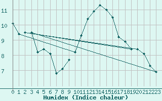 Courbe de l'humidex pour Dole-Tavaux (39)