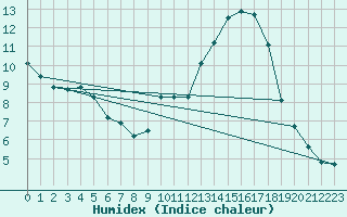 Courbe de l'humidex pour Frontenac (33)
