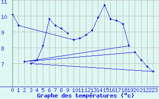 Courbe de tempratures pour Auch (32)