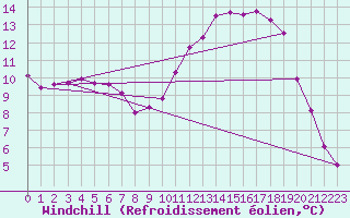 Courbe du refroidissement olien pour Lamballe (22)