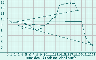 Courbe de l'humidex pour Chatelus-Malvaleix (23)